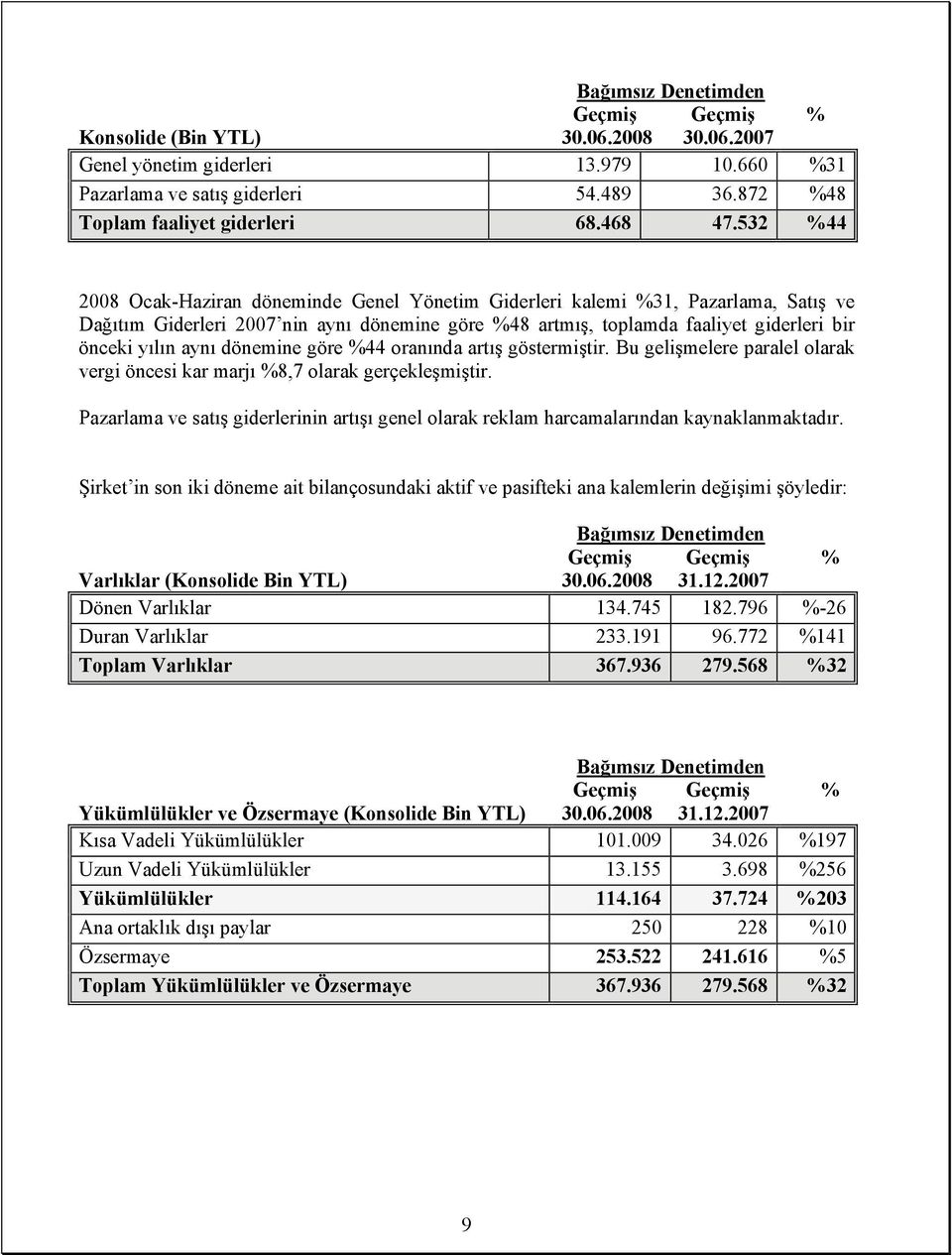 532 %44 2008 Ocak-Haziran döneminde Genel Yönetim Giderleri kalemi %31, Pazarlama, Satış ve Dağıtım Giderleri 2007 nin aynı dönemine göre %48 artmış, toplamda faaliyet giderleri bir önceki yılın aynı