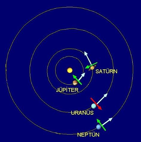 Gezegenler Dönme ve Dolanma Özellikleri Ekliptik düzlemine üstten baktığımızda, saat ibrelerinin dönme yönünün aksi pozitif yön olarak dikkate alınır.