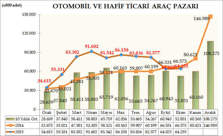 Türkiye Otomotiv pazarında 2015 yılı on aylık dönemde otomobil ve hafif ticari araç toplam pazarı 727.243 adet olarak gerçekleşti. 540.