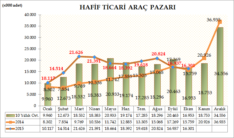 Türkiye Otomotiv pazarında, hafif ticari araç pazarı 2015 yılı Ocak-Ekim döneminde geçen yılın aynı dönemine göre %45,63 oranında artarak 178.384 adet seviyesinde gerçekleşti.