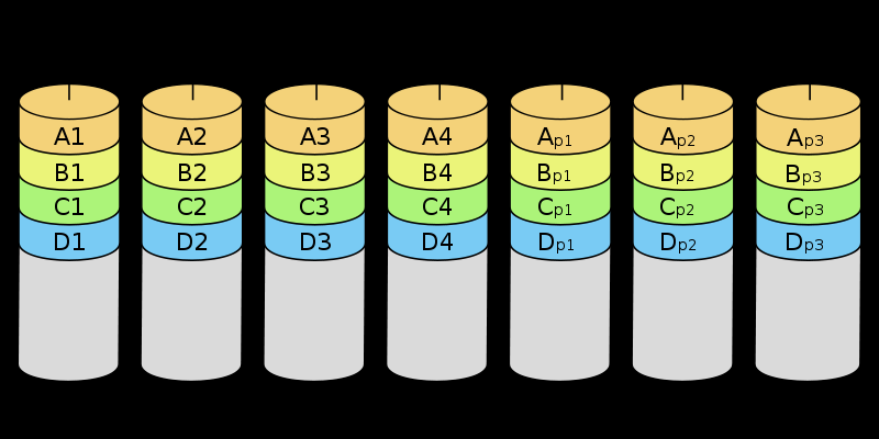 RAID 2: Bit seviyesinde her bir diske yayılmış veri bloklarına karşılık birden fazla ECC sürücüleri kullanılarak oluşan yapıdır.