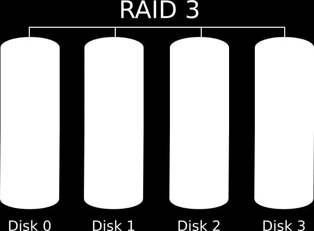 RAID 3: Burada veriler byte büyüklüğünde farklı disklere yazılır. Veriye ait ECC kodları ayrı bir diske yazılır. Bir anda tüm sürücüler aynı adreste olmak zorundadır.