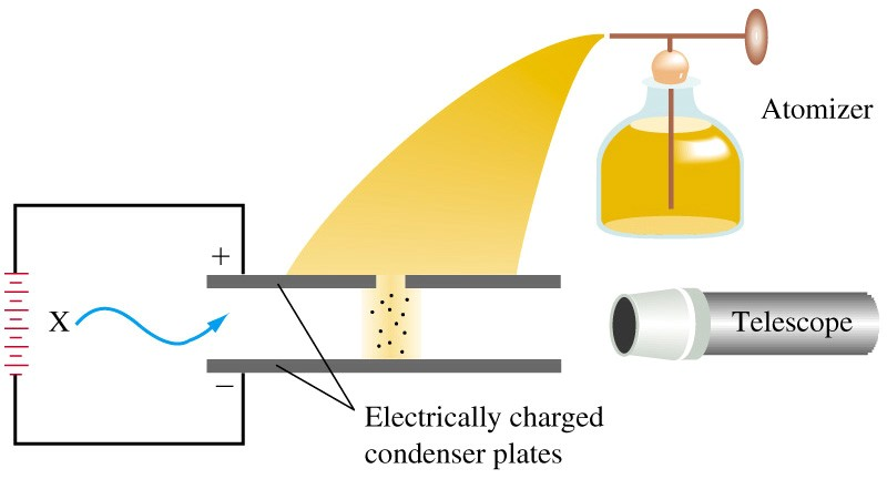 ELEKTRONUN KEŞFİ X ışını ile yağ zerrecikleri yüklü hale getirilir, elektrik alan açıkken hız düşer Millikan (1906-14): Kütleyi (hesaplanabilir, d yağ, V yağ )