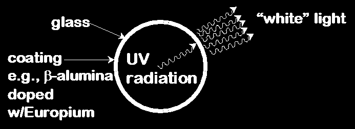 ışıldama Gelen radyasyon incident radiation floresan ampüller cam Energy of electron unfilled states Egap filled states Ex: floresans ampüller Kaplama Eu katkılı - alümina electron transition