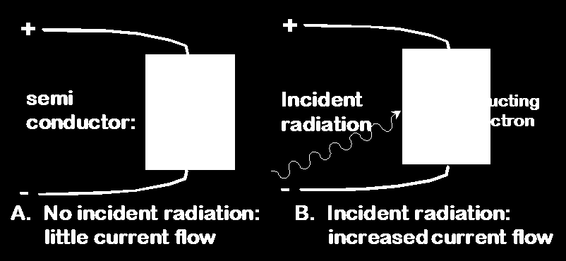 Foto iletkenlik Yarı iletken Gelen ışık Işık yokken çok az akım