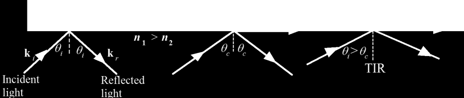 Total iç yansıma geçen ışık Gelen ışık yansıyan ışık Total iç yansıma i < i = c c i > c Yoğun bir ortamda hareket eden bir ışık dalgası daha az yoğun bir ortama Geliş açısı ( i ) ile