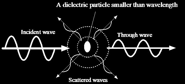 Rayleigh saçılması Dalga boyundan küçük dielektrik parçacık Gelen ışık dalgası Geçen ışık dalgası saçılan ışık dalgası Rayleigh saçılması ışığın dalga boyundan çok daha küçük dielektrik
