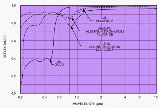 yansıtma yansıtma Altın ve alüminyum için yansıtma spektrumu: Alüminyumun spektrumu oldukça düzdür.