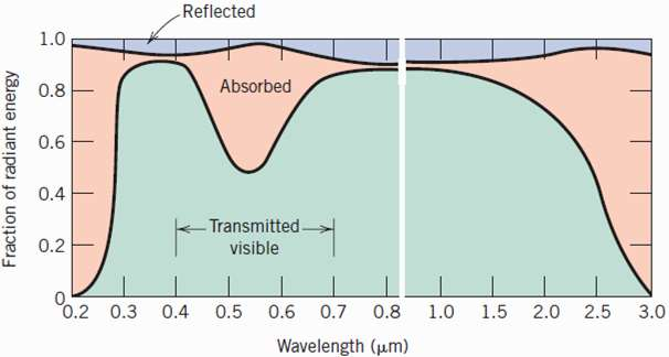 Radyasyon enerjisi oranı geçirme yansıyan emilen %2 %48 Yeşil cam Geçen ve görünen %50 dalga boyu ( m) 0.
