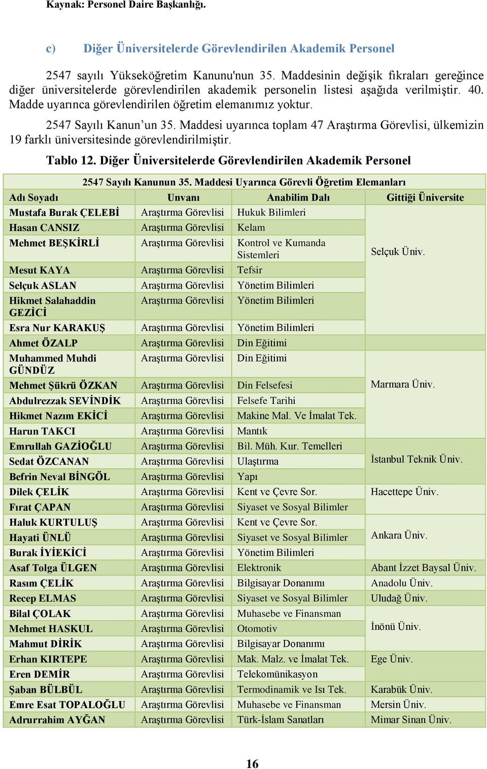 2547 Sayılı Kanun un 35. Maddesi uyarınca toplam 47 AraĢtırma Görevlisi, ülkemizin 19 farklı üniversitesinde görevlendirilmiģtir. Tablo 12.