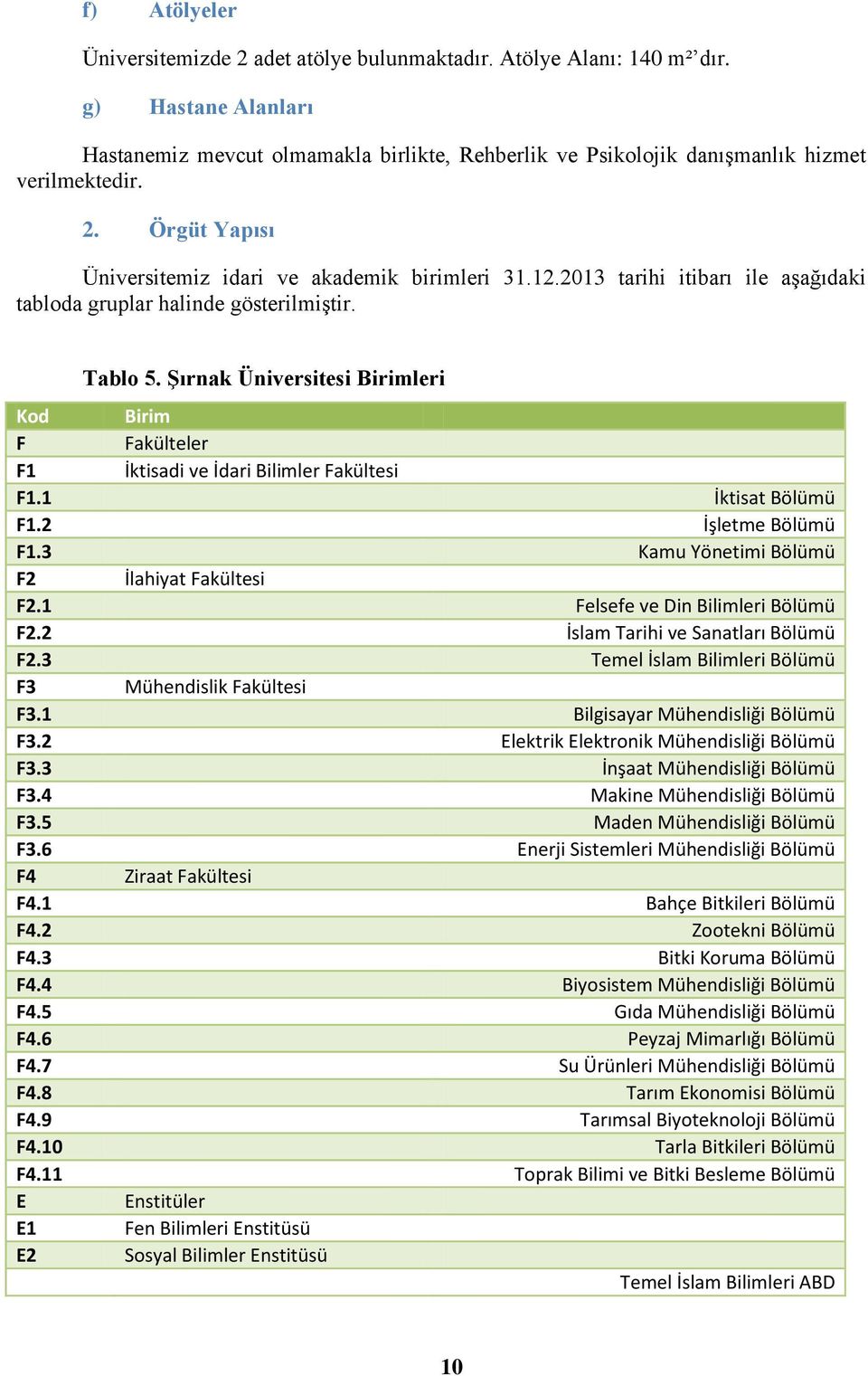 ġırnak Üniversitesi Birimleri Kod Birim F Fakülteler F1 İktisadi ve İdari Bilimler Fakültesi F1.1 İktisat Bölümü F1.2 İşletme Bölümü F1.3 Kamu Yönetimi Bölümü F2 İlahiyat Fakültesi F2.