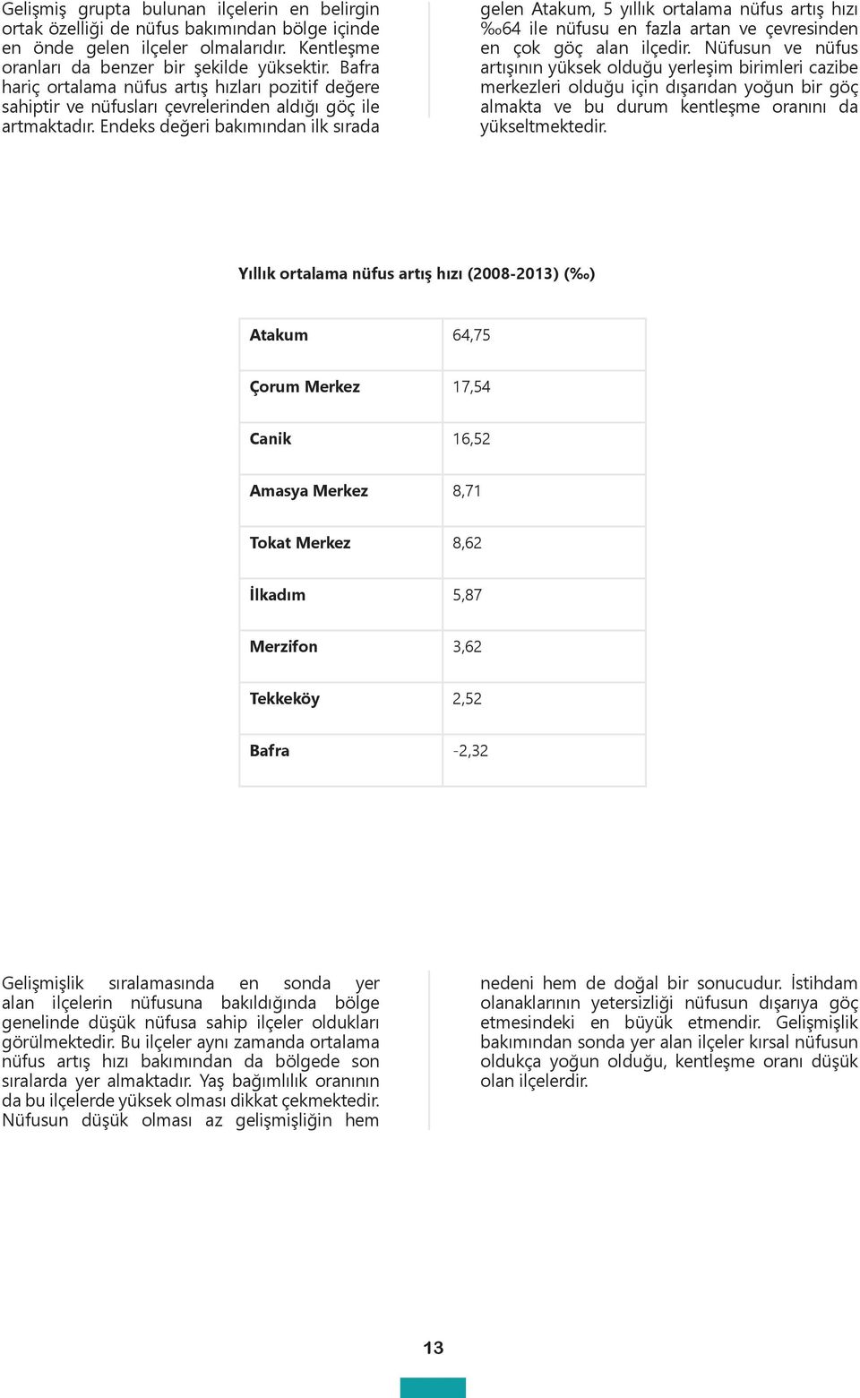 Endeks değeri bakımından ilk sırada gelen Atakum, 5 yıllık ortalama nüfus artış hızı 64 ile nüfusu en fazla artan ve çevresinden en çok göç alan ilçedir.