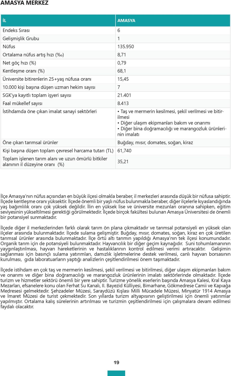 000 kişi başına düşen uzman hekim sayısı 7 SGK ya kayıtlı toplam işyeri sayısı 21.401 Faal mükellef sayısı 8.