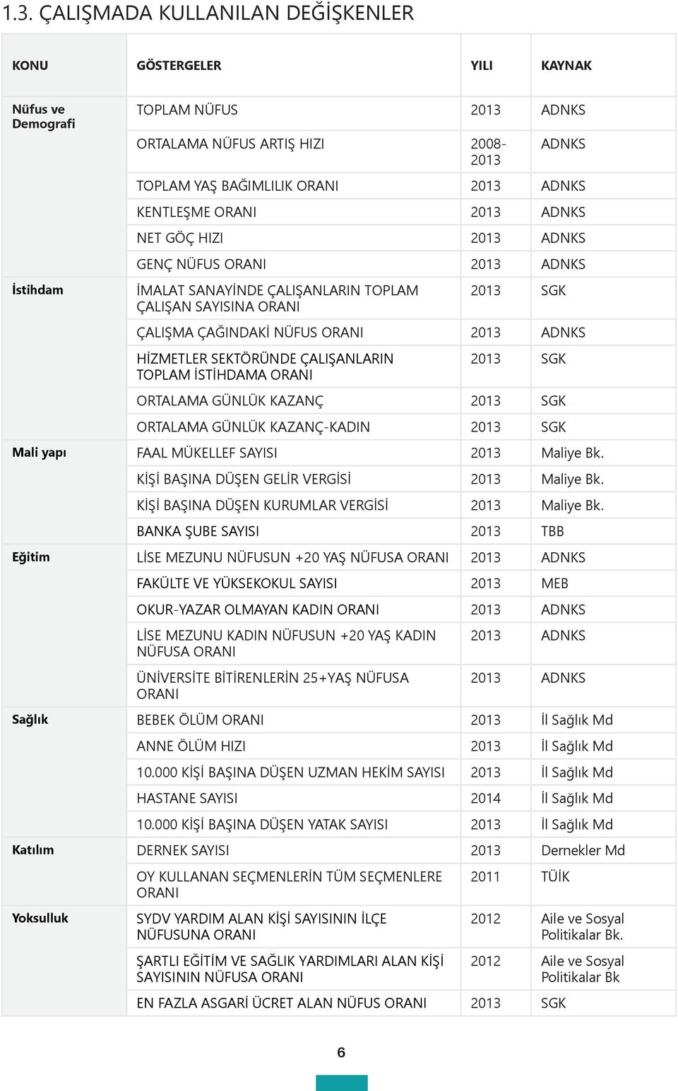 SEKTÖRÜNDE ÇALIŞANLARIN TOPLAM İSTİHDAMA ORANI 2013 SGK ORTALAMA GÜNLÜK KAZANÇ 2013 SGK ORTALAMA GÜNLÜK KAZANÇ-KADIN 2013 SGK Mali yapı FAAL MÜKELLEF SAYISI 2013 Maliye Bk.