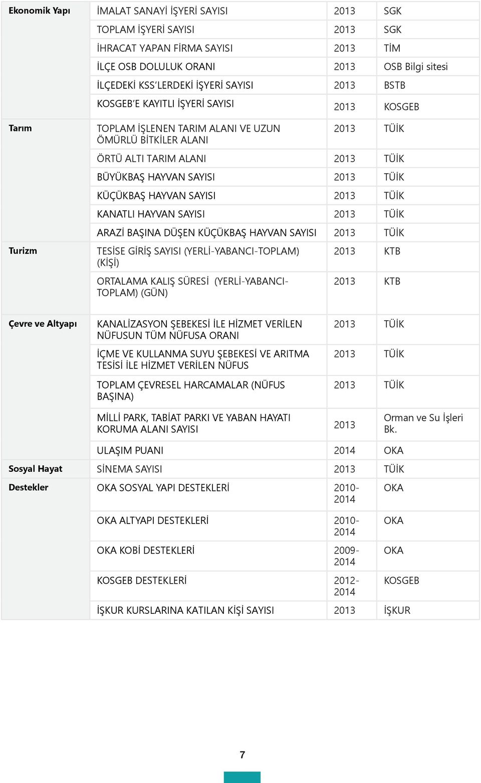 HAYVAN SAYISI 2013 TÜİK KANATLI HAYVAN SAYISI 2013 TÜİK ARAZİ BAŞINA DÜŞEN KÜÇÜKBAŞ HAYVAN SAYISI 2013 TÜİK TESİSE GİRİŞ SAYISI (YERLİ-YABANCI-TOPLAM) (KİŞİ) ORTALAMA KALIŞ SÜRESİ (YERLİ-YABANCI-