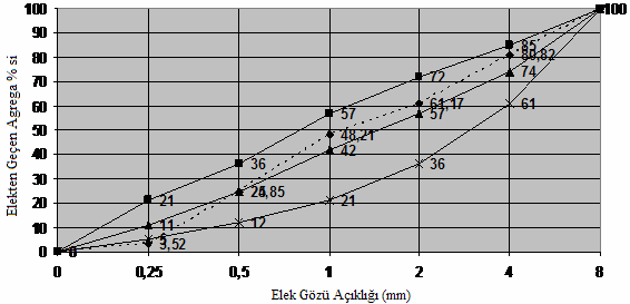 Şekil 1 -Agrega karışımının granülometri eğrisi Renk katkısı olarak inorganik toz pigmentler kullanılmıştır.