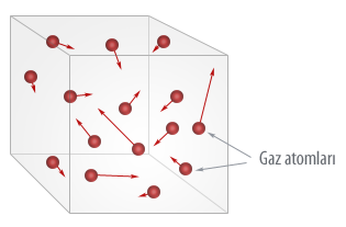 Mikro Durum Sistemin mikro durumunda, gaz atomlarının bir an içindeki konumları tanımlanıyor.