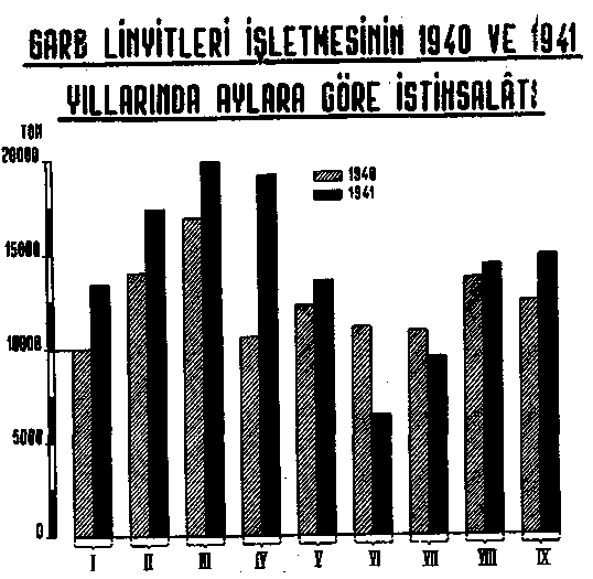 ton linyit imrar etmiştir. Bu işletmenin umumî imrarattaki hissesi %63,2-yi tutmuştur.