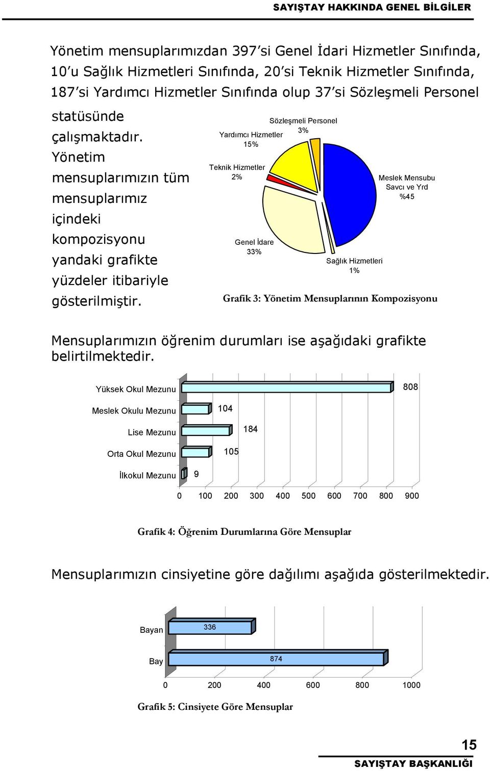 Sözlemeli Personel 3% Yardımcı Hizmetler 15% Teknik Hizmetler 2% Genel dare 33% Salık Hizmetleri 1% Meslek Mensubu Savcı ve Yrd %45 Grafik 3: Yönetim Mensuplarının Kompozisyonu Mensuplarımızın örenim