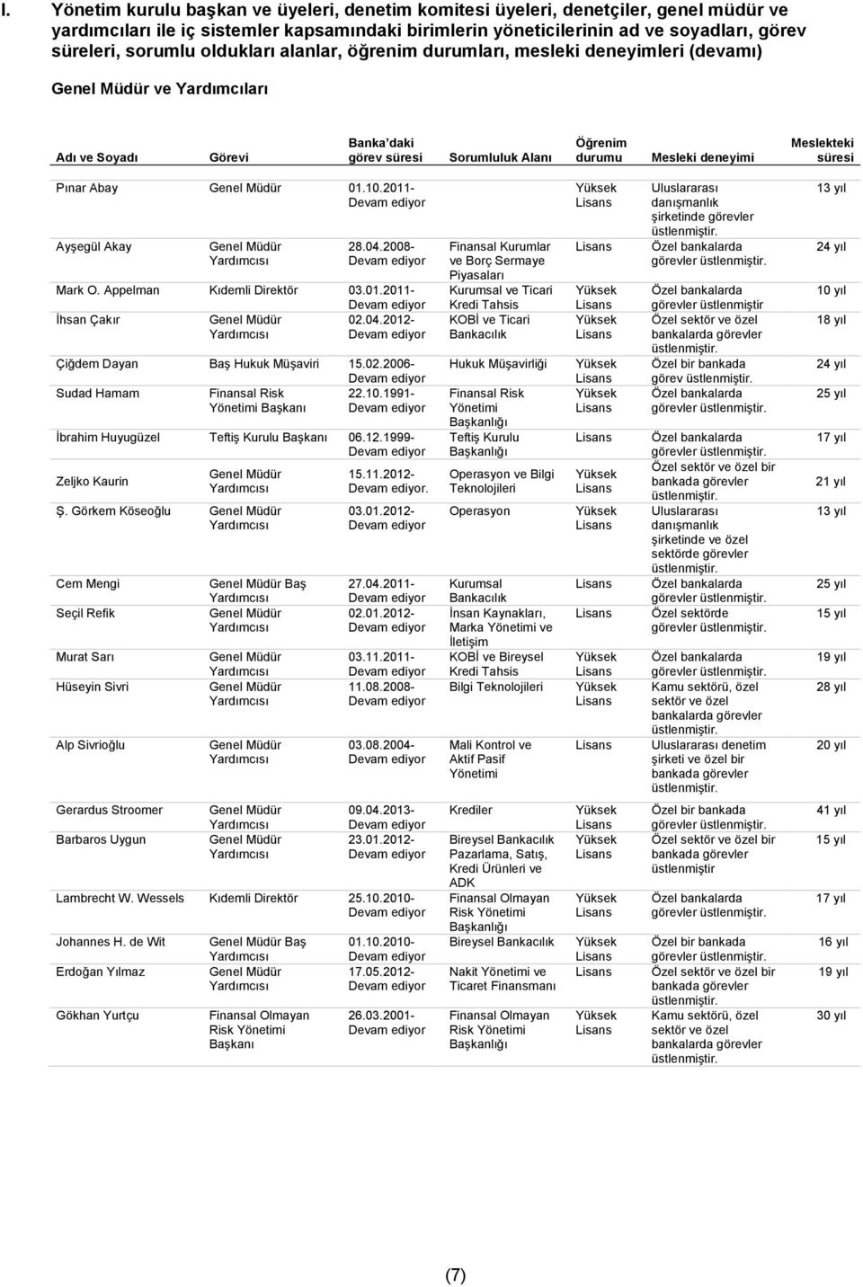 süresi Pınar Abay 01.10.2011- Ayşegül Akay 28.04.2008- Mark O. Appelman Kıdemli Direktör 03.01.2011- İhsan Çakır 02.04.2012- Çiğdem Dayan Baş Hukuk Müşaviri 15.02.2006- Sudad Hamam Finansal Risk 22.