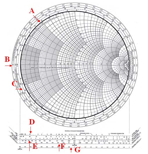 Impedance divided by line impedance Ohms) (50 Z1 = 100 + j50 Z2 = 75 -j100 Z3 = j200 Z4 = 150 Z5 = infinity (an open circuit) Z6 = 0 (a short circuit) Z7 = 50 Z8 = 184 -j900 Then, normalize and plot.