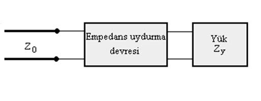 db cinsinden ise; DDO db 20log10( DDO) 7. 85dB Geri dönüș kaybı ise iletim kaybı; Kayıp 10 log( ) 7. db geri güç 45 4.2. Empedans Uydurma Mikrodalga devre parçalarının veya sistemlerinin olușturulmasında empedans uyumunun sağlanması oldukça önemlidir.