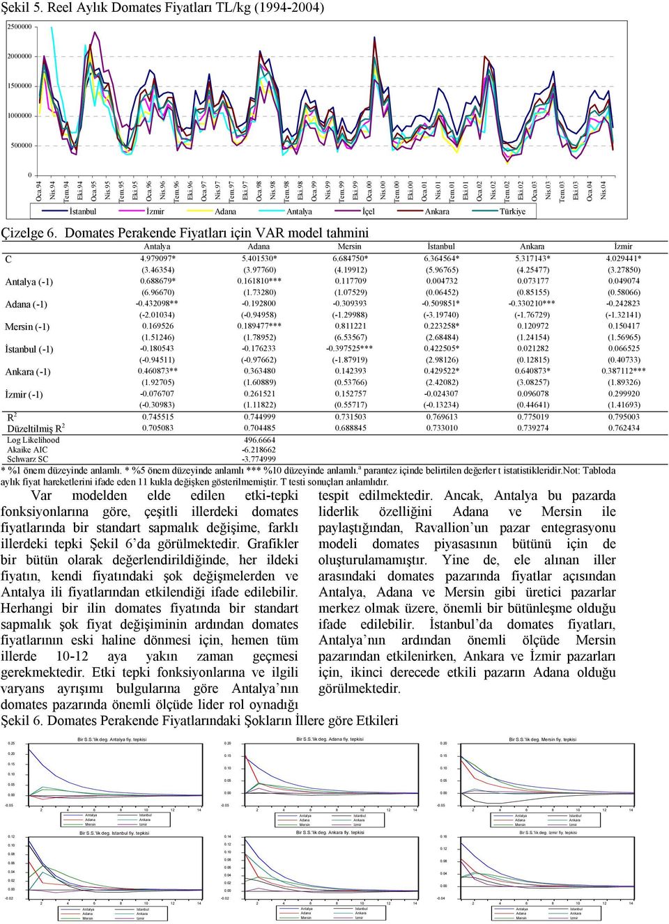 04 İstanbul İzmir İçel Türkie Çizelge 6. Domates Perakende Fiatları için VAR model tahmini İstanbul İzmir C 4.979097* 5.401530* 6.684750* 6.364564* 5.317143* 4.029441* (3.46354) (3.97760) (4.