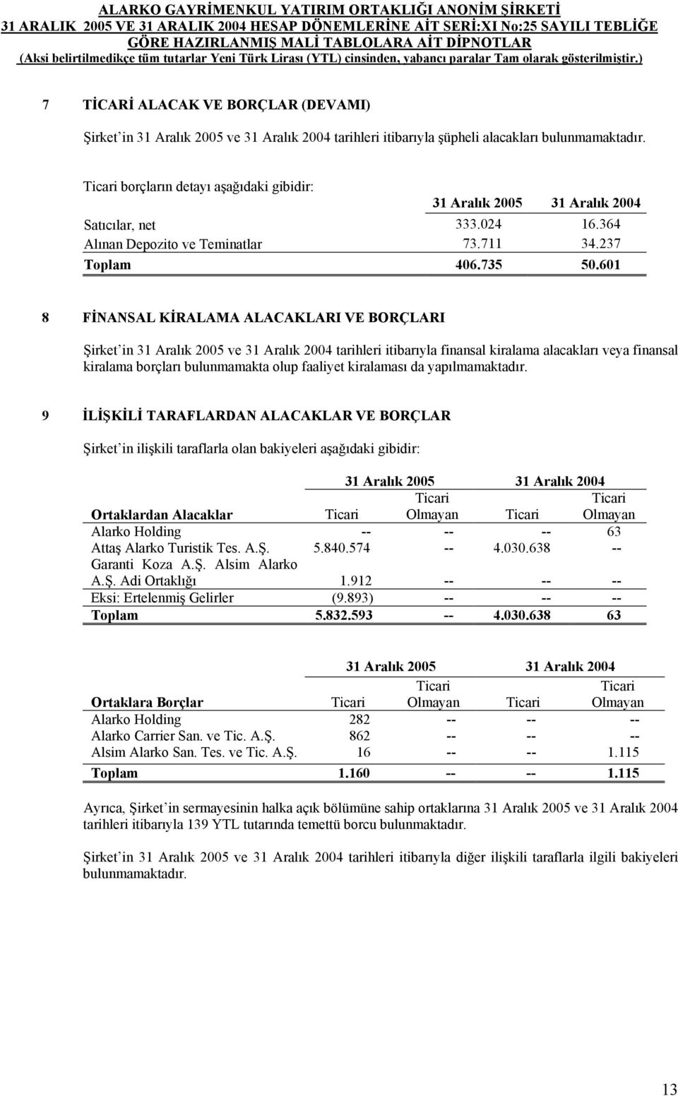 601 8 FİNANSAL KİRALAMA ALACAKLARI VE BORÇLARI Şirket in 31 Aralık 2005 ve 31 Aralık 2004 tarihleri itibarıyla finansal kiralama alacakları veya finansal kiralama borçları bulunmamakta olup faaliyet