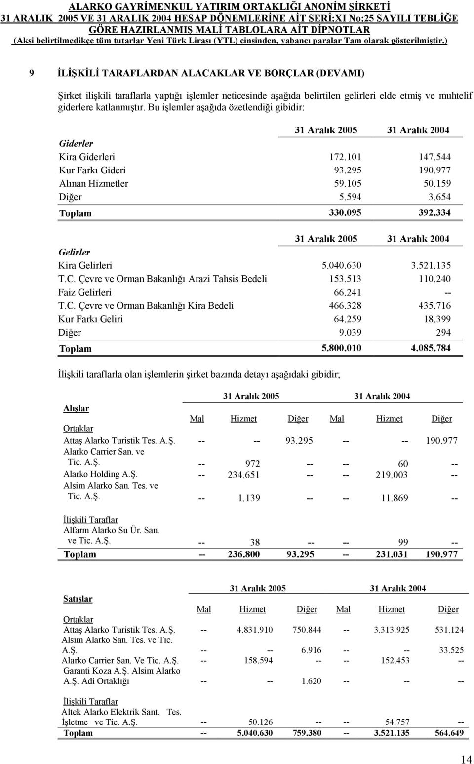 334 Gelirler Kira Gelirleri 5.040.630 3.521.135 T.C. Çevre ve Orman Bakanlığı Arazi Tahsis Bedeli 153.513 110.240 Faiz Gelirleri 66.241 -- T.C. Çevre ve Orman Bakanlığı Kira Bedeli 466.328 435.