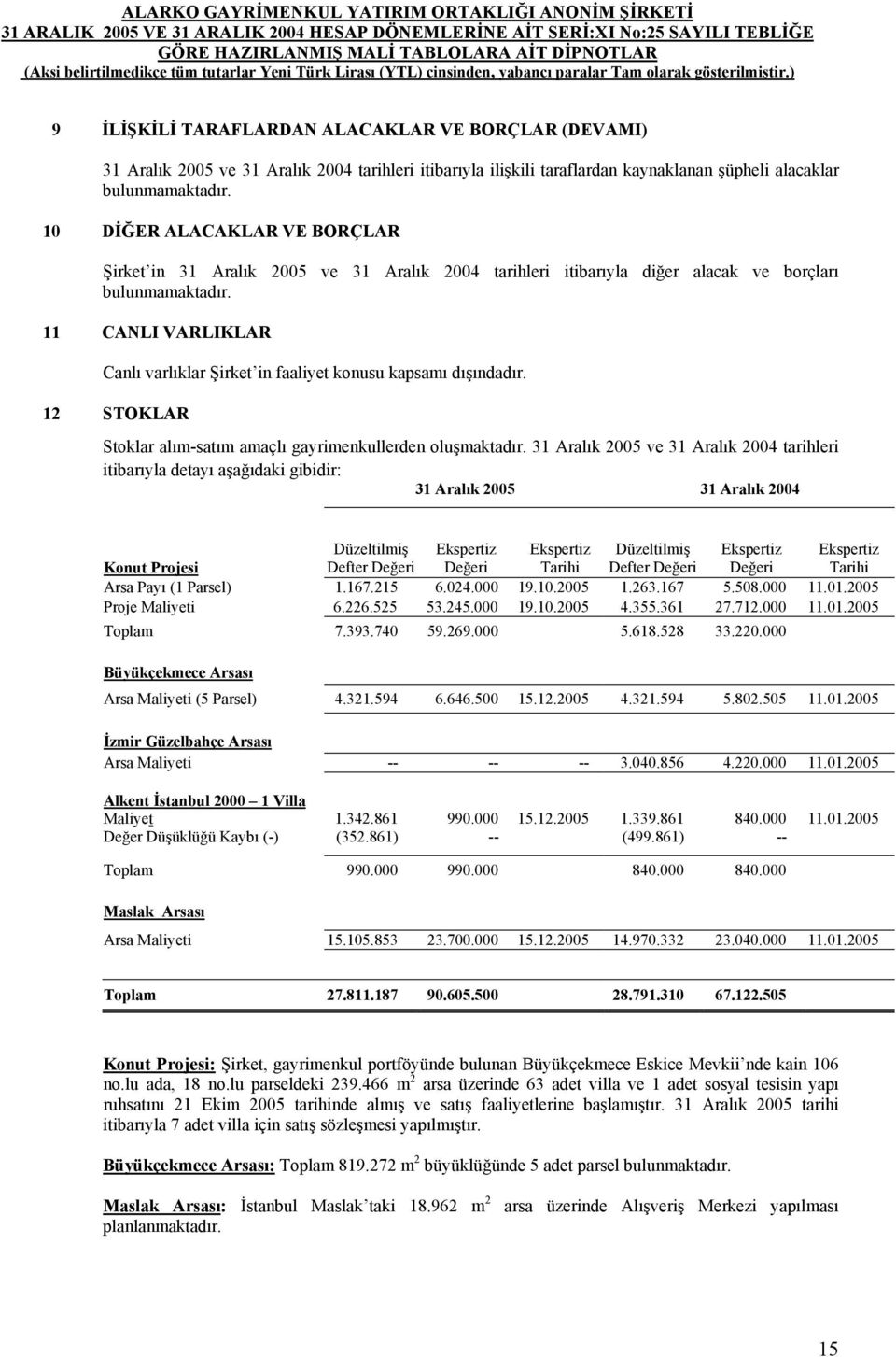 11 CANLI VARLIKLAR Canlı varlıklar Şirket in faaliyet konusu kapsamı dışındadır. 12 STOKLAR Stoklar alım-satım amaçlı gayrimenkullerden oluşmaktadır.