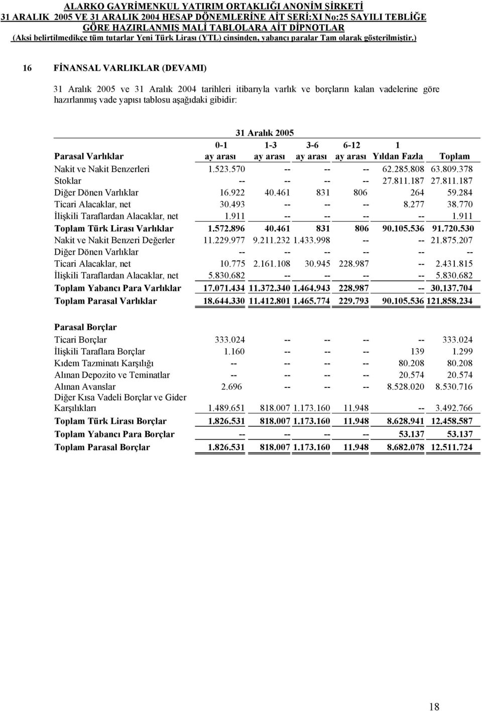 187 27.811.187 Diğer Dönen Varlıklar 16.922 40.461 831 806 264 59.284 Ticari Alacaklar, net 30.493 -- -- -- 8.277 38.770 İlişkili Taraflardan Alacaklar, net 1.911 -- -- -- -- 1.