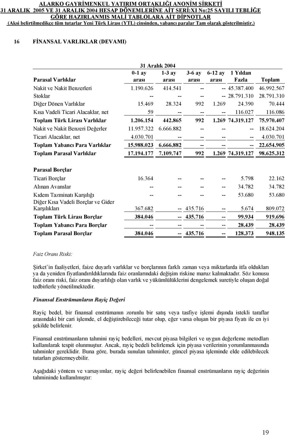 086 Toplam Türk Lirası Varlıklar 1.206.154 442.865 992 1.269 74.319.127 75.970.407 Nakit ve Nakit Benzeri Değerler 11.957.322 6.666.882 -- -- -- 18.624.204 Ticari Alacaklar, net 4.030.