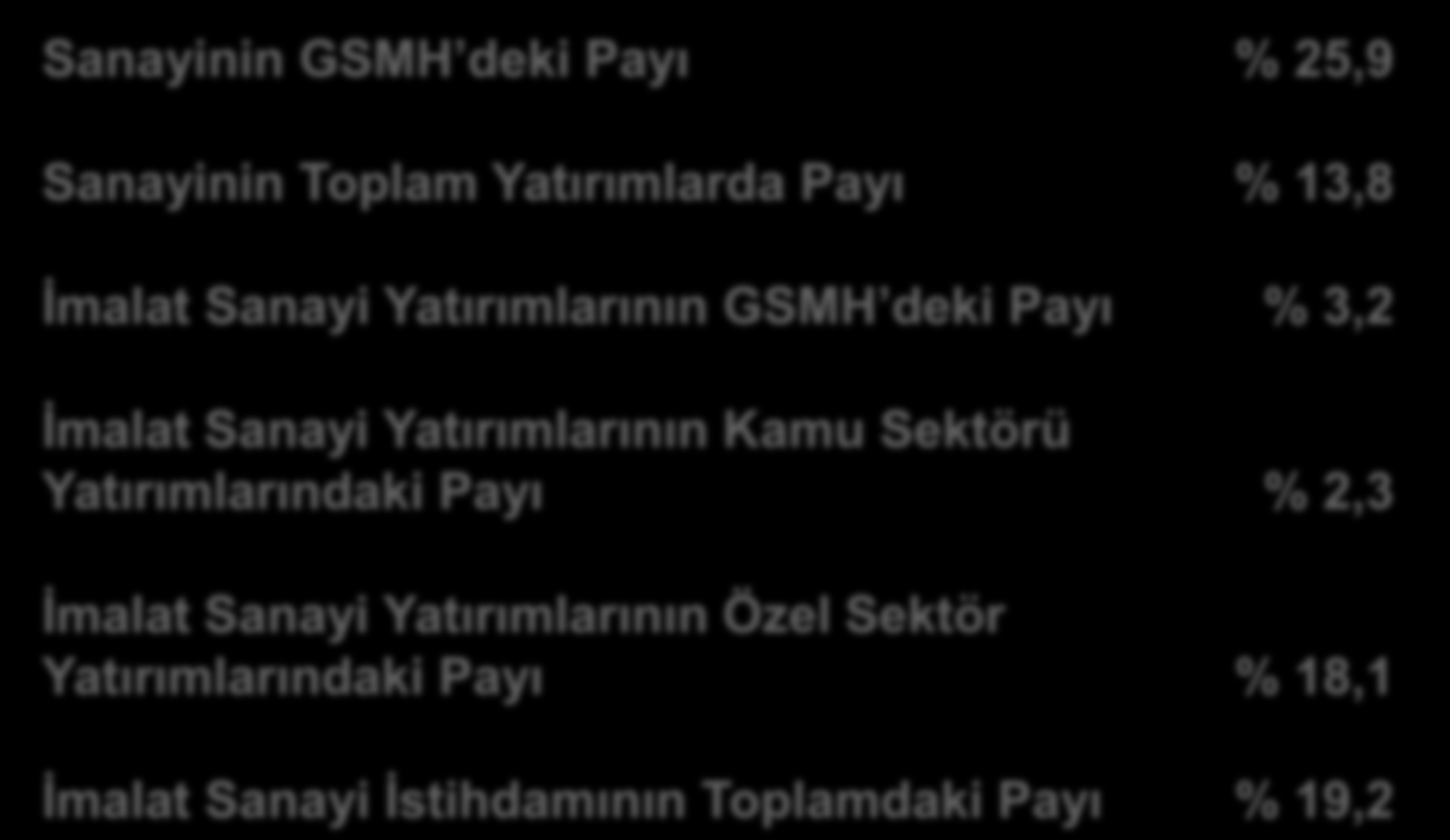 TÜRKİYE SANAYİ YAPISAL ÖZELLİKLERİ (2010) Sanayinin GSMH deki Payı % 25,9 Sanayinin Toplam Yatırımlarda Payı % 13,8 İmalat Sanayi Yatırımlarının GSMH deki Payı % 3,2 İmalat