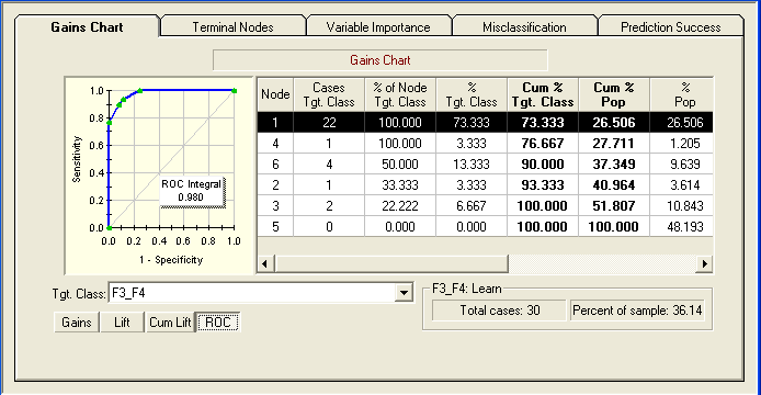 Șekil 4.11. de görülen karar ağacında kök nod olarak adlandırılan ilk kutucuk içinde bulunan 4277 Da kütleli pik yazılım tarafından ayırıcı olarak seçilmiș olan piktir.