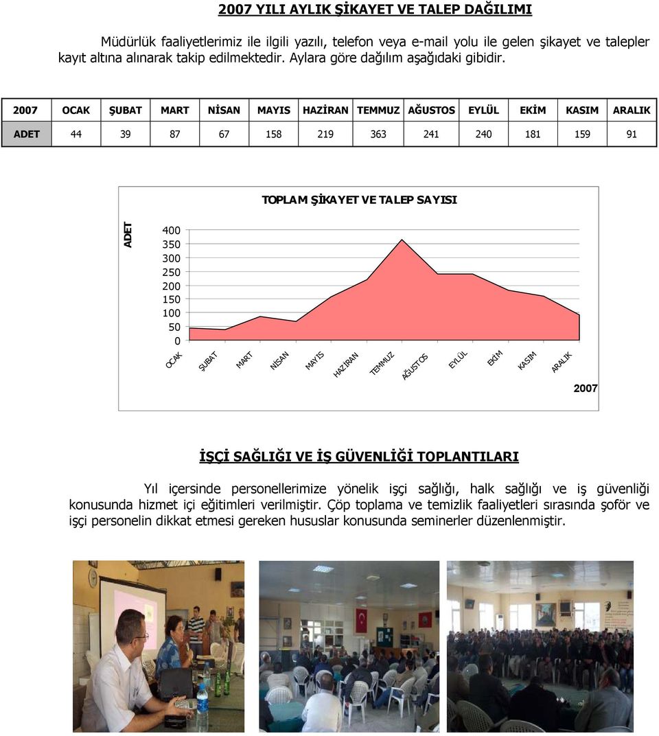 2007 OCAK ŞUBAT MART NĐSAN MAYIS HAZĐRAN TEMMUZ AĞUSTOS EYLÜL EKĐM KASIM ARALIK ADET 44 39 87 67 158 219 363 241 240 181 159 91 TOPLAM ŞĐKAYET VE TALEP SAYISI ADET 400 350 300 250 200 150 100 50 0