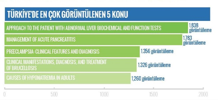 UpToDate klinik karar destek sistemi Türkiye de 125 den fazla kurum tarafından kullanılmaktadır Görüntülenen Başlıca Uzmanlık Alanları (2015) Çocuk Hastalıkları Onkoloji Enfeksiyon Hastalıkları