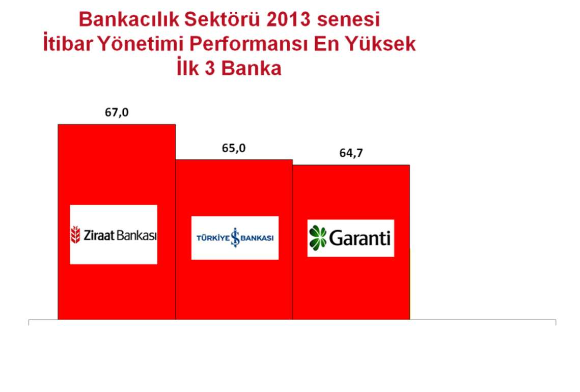 İTİBAR YÖNETİMİ PERFORMANSI EN YÜKSEK 3 BANKA TC Ziraat Bankası, Türkiye İş Bankası ve Garanti Bankası 2013 senesinde itibar yönetimi performansı en yüksek ilk 3 banka sıralamasına bakıldığında, ilk