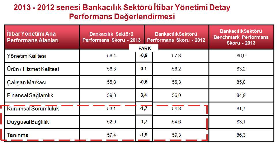 Sektör 2012 ve 2013 seneleri karşılaştırmalı değerlendirildiğinde; Ürün/ hizmet kalitesi alanında performansı aynı kalmış, tek yükselme eğilimi gösterdiği boyut olan Finansal Sağlamlık aanında 3,4