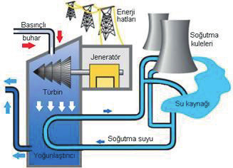 TMMOB, MADEN MÜHENDİSLERİ ODASI Reaktördeki ortam sıcaklığının kontolü için sürekli soğutulması gerekmektedir. Bunun için de yaygın olarak su kullanılmaktadır.