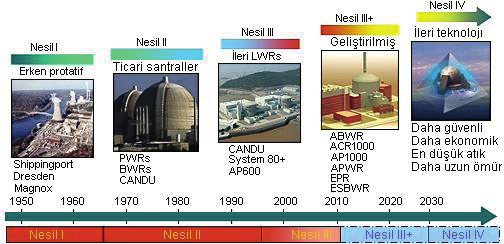 TMMOB, MADEN MÜHENDİSLERİ ODASI Resim 1.4: Nükleer santral nesilleri 2002 yılında Form da yapılan çalışmayla yaklaşık 100 seçenek içinden, aşağıdaki 6 sistem IV.