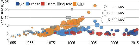 TMMOB, MADEN MÜHENDİSLERİ ODASI Grafik 1.4: Nükleer santral kuruluş yıl ve kuruluş süresi http://www.carbonbrief.