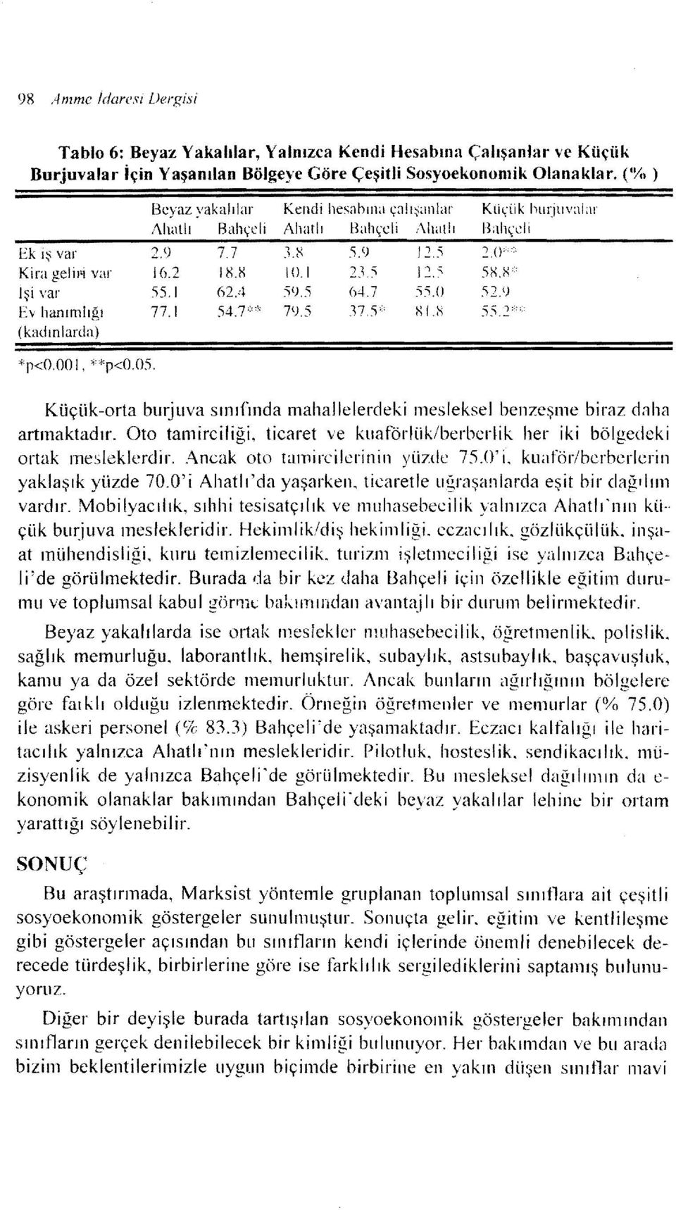 5 5:-UV Işi var 55, i 62.4 59.5 64.7 55.0 52.9 Ev hanımlığı 77.1 54.7':';~ 7<).5 37.5': XI.X 55.2::' (kadınlarda) *p<o.oo I, ~:*p<o.05.