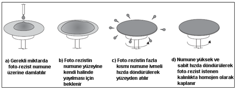 Fotorezist örnek yüzeyine kaplanmadan önce örnek yüzeyinin temiz olduğundan emin olunması gerekmektedir. Bu amaçla optik mikroskop kullanılmaktadır.