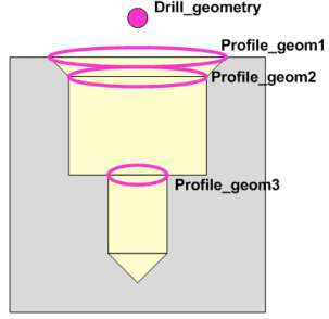 Geometrilerde Tüm SolidWorks Delik Sihirbazı Özelliklerini Kullanabilirsiniz İşleme prosesi esnasında oluşturulan Geometriler Proses