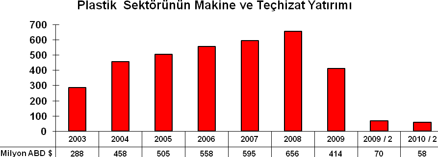 6 dönemine kıyasla % 17 gerileyerek 58 milyon dolara indiği görülmektedir. Bu durum sektörde yatırım eğiliminin 2009 yılından bu yana gerilediğini göstermektedir.