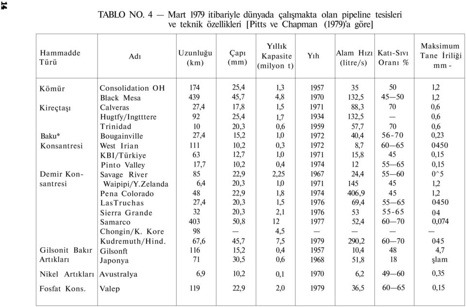 Hızı (litre/s) Katı-Sıvı Oranı % Maksimum Tane İriliği mm - Kömür Kireçtaşı Baku* Konsantresi Demir Konsantresi Gilsonit Bakır Artıkları Consolidation OH Black Mesa Calveras Hugtfy/Ingtttere Trinidad