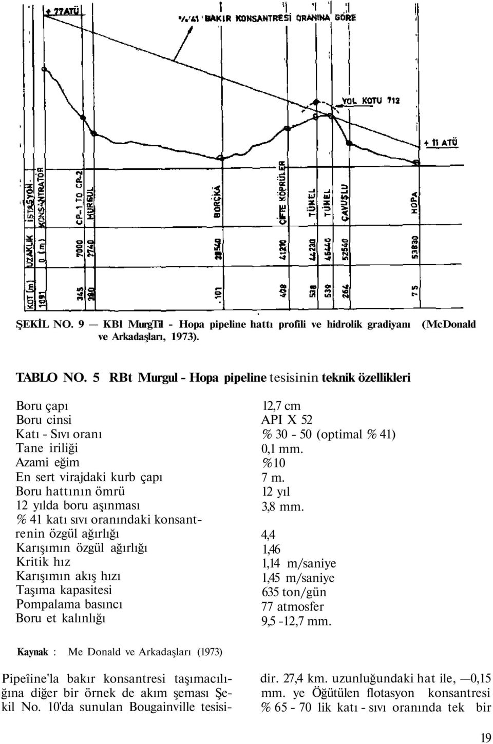 katı sıvı oranındaki konsantrenin özgül ağırlığı Karışımın özgül ağırlığı Kritik hız Karışımın akış hızı Taşıma kapasitesi Pompalama basıncı Boru et kalınlığı 12,7 cm API X 52 % 30-50 (optimal % 41)