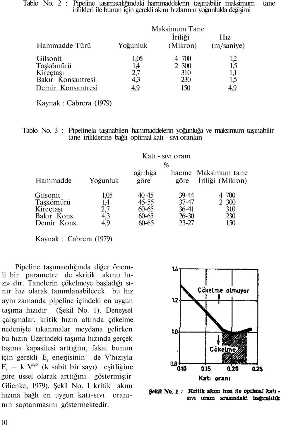 (m/saniye) Gilsonit 1,05 4 700 1,2 Taşkömürü 1,4 2 300 1,5 Kireçtaşı 2,7 310 1,1 Bakır Konsantresi 4,3 230 1,5 Demir Konsantresi 4,9 150 4,9 Kaynak : Cabrera (1979)  3 : Pipelinela taşınabilen