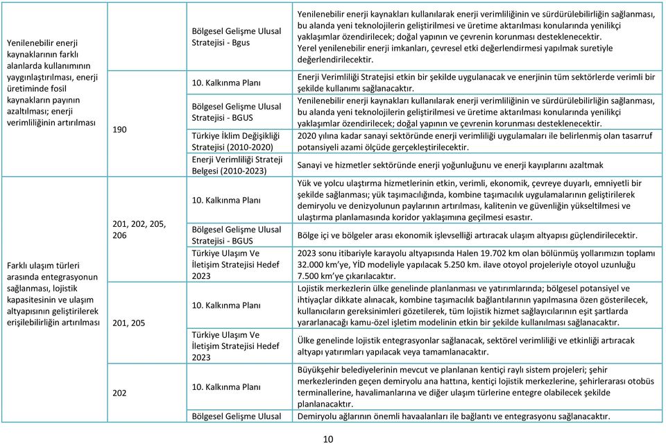 İklim Değişikliği Stratejisi (2010-2020) Enerji Verimliliği Strateji Belgesi (2010-2023) Stratejisi - BGUS Türkiye Ulaşım Ve İletişim Stratejisi Hedef 2023 Türkiye Ulaşım Ve İletişim Stratejisi Hedef