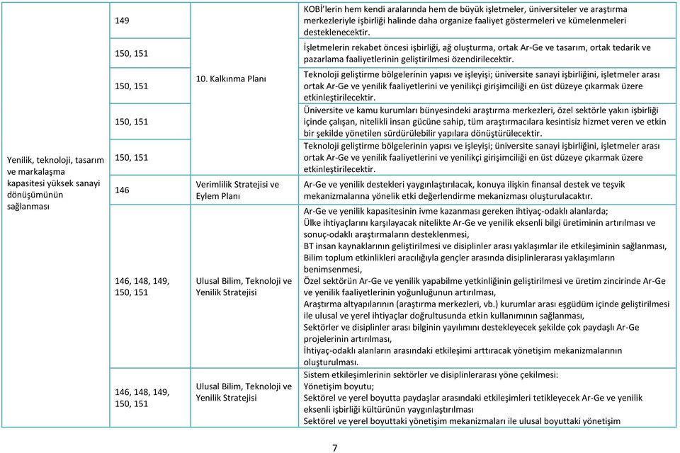 Yenilik, teknoloji, tasarım ve markalaşma kapasitesi yüksek sanayi dönüşümünün 150, 151 150, 151 150, 151 146 146, 148, 149, 150, 151 146, 148, 149, 150, 151 Verimlilik Stratejisi ve Eylem Planı